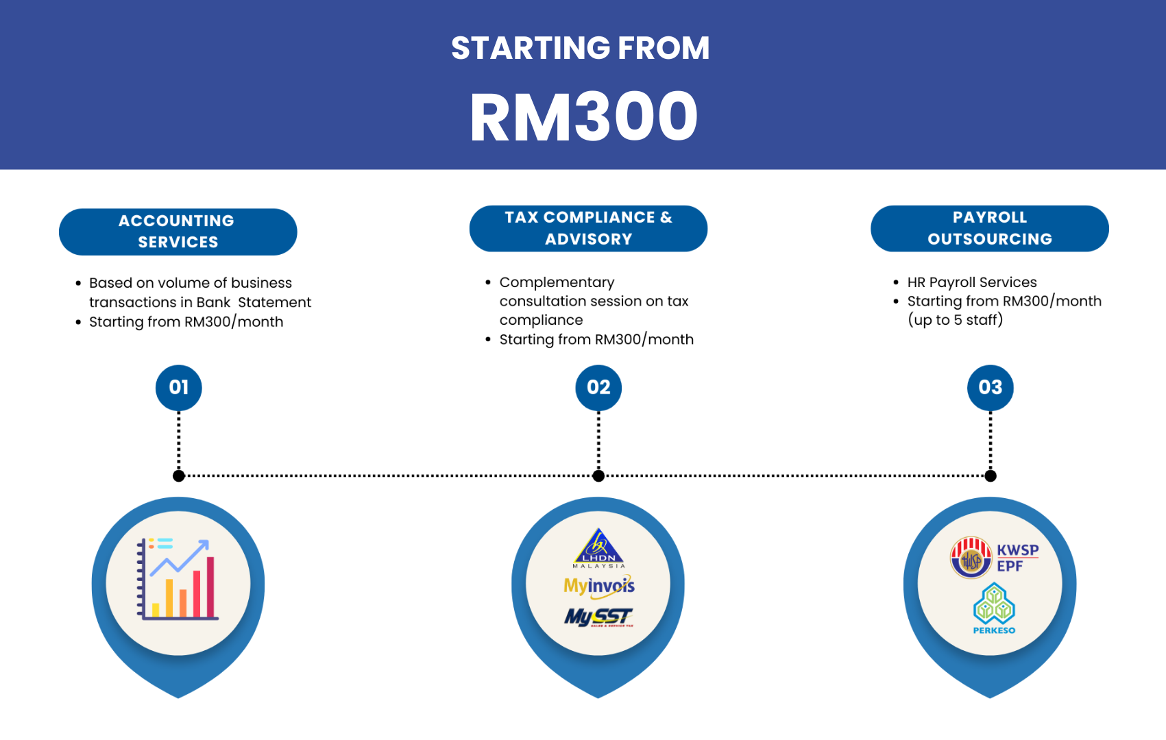 Outsourcing Services Fees